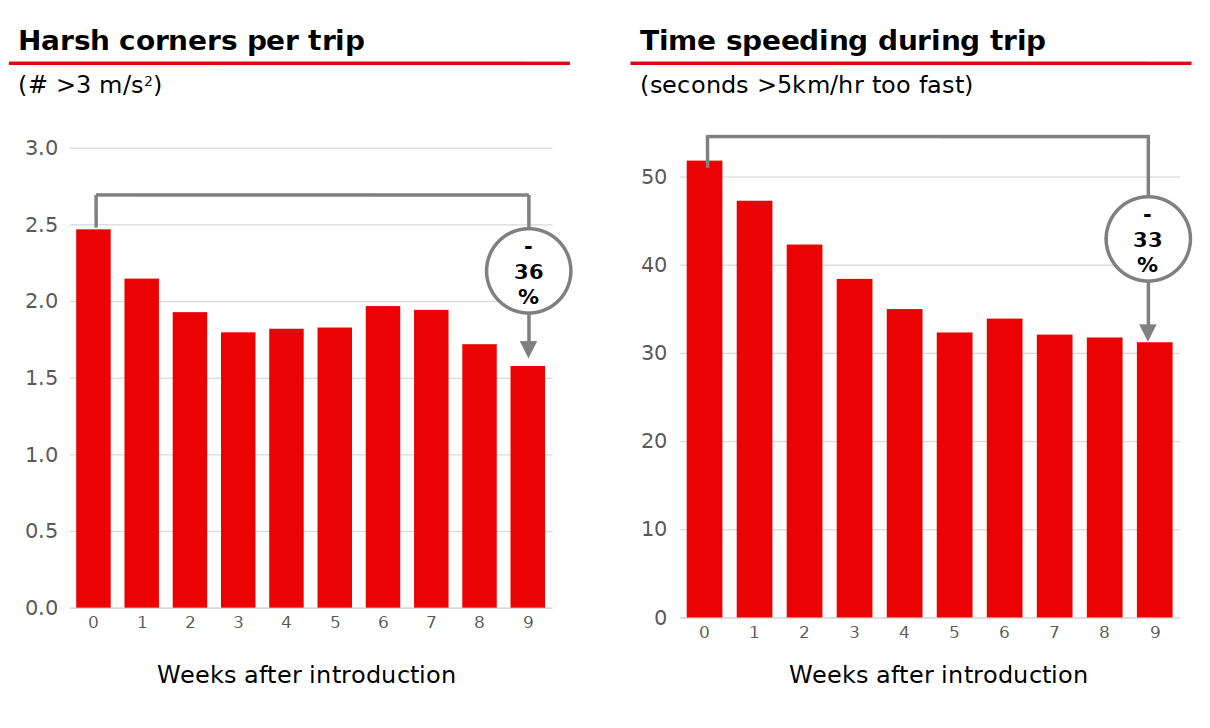 Graphs of harsh corners and speeding, going down over time