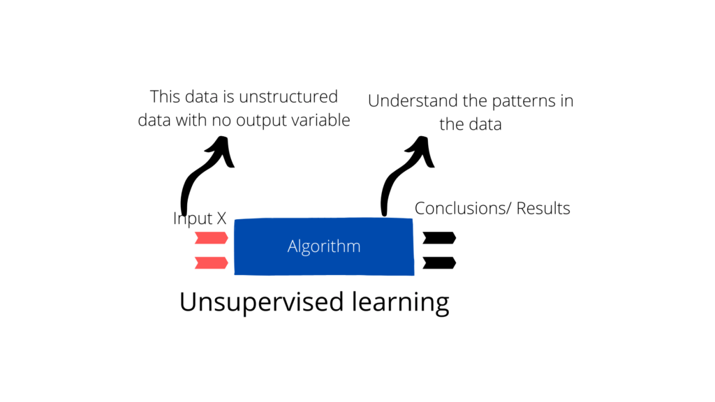 Unsupervised machine learning