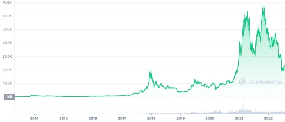 https://coinmarketcap.com/currencies/bitcoin/