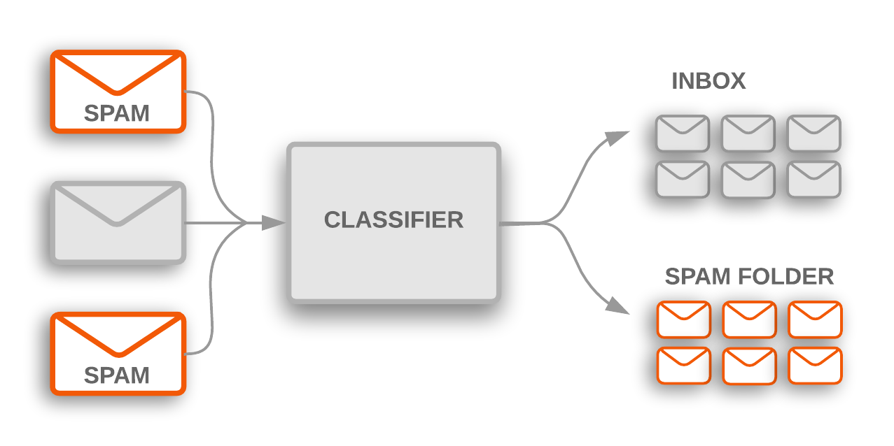 Natural Language Processing Tasks | Naive Bayes : Text Classifier for Spam Detection. | by Naveen Kumar K | Medium