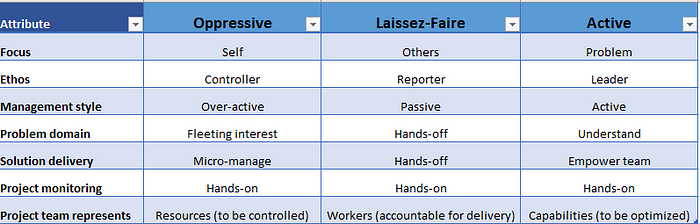 Project Management styles